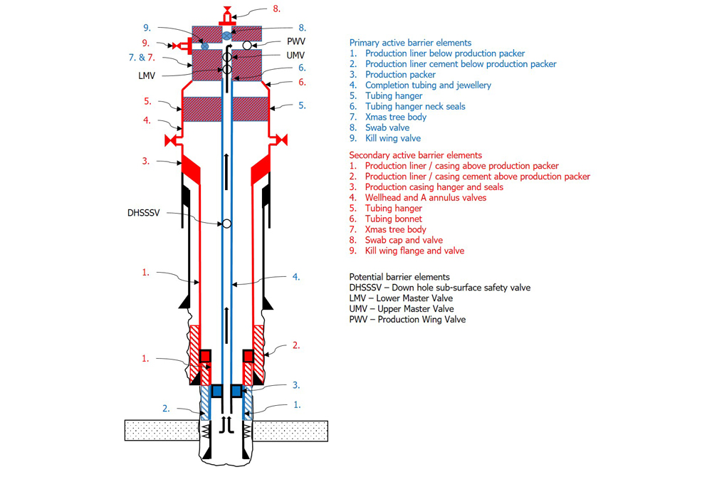 Well Barrier Schematic