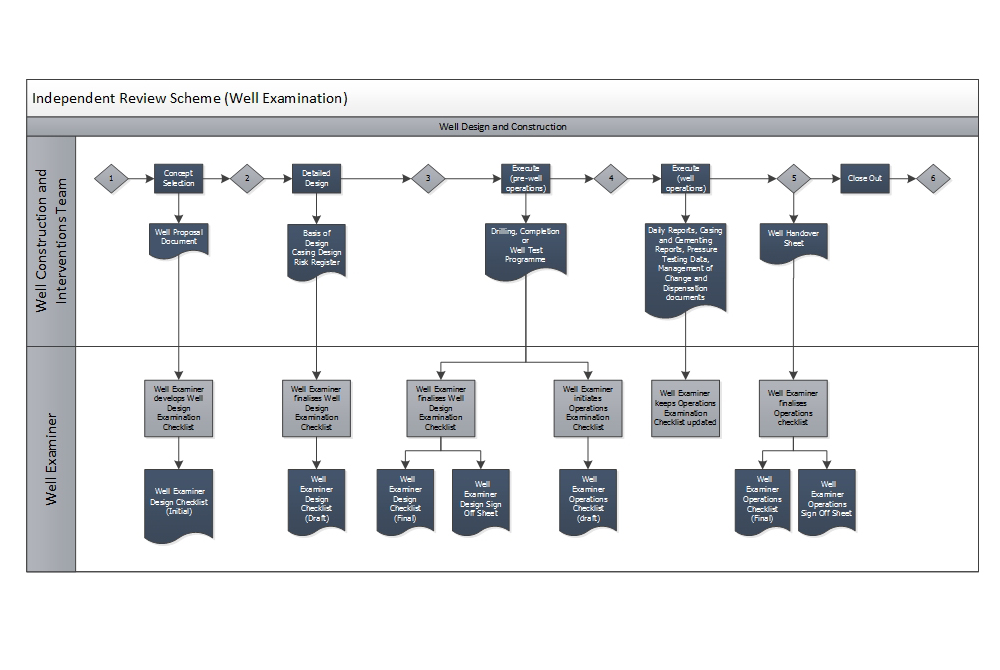 Well Examination Process